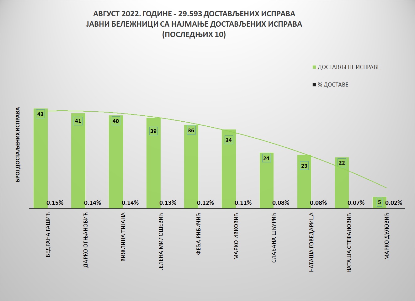 /content/pages/onama/статистика/2022/09/Grafik 2avg.jpg